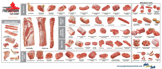Pork cuts chart